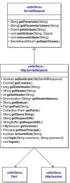 ServletRequest
